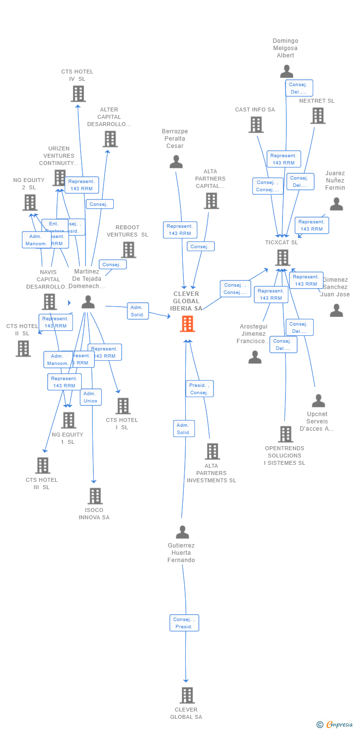 Vinculaciones societarias de CLEVER GLOBAL IBERIA SA