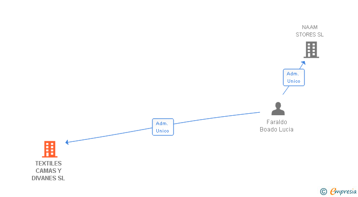 Vinculaciones societarias de TEXTILES CAMAS Y DIVANES SL