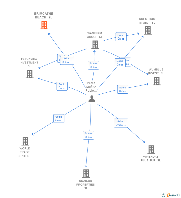 Vinculaciones societarias de BRIMCATHE BEACH SL