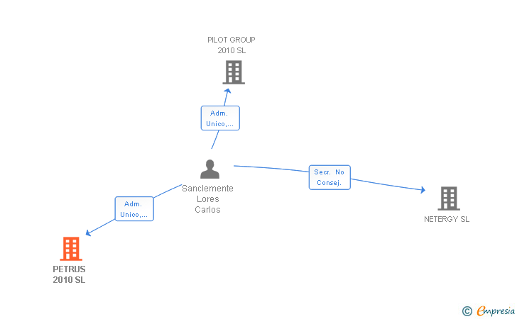 Vinculaciones societarias de PETRUS 2010 SL