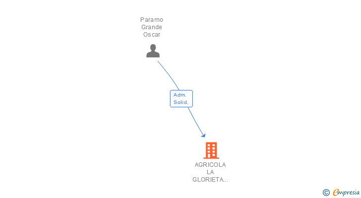 Vinculaciones societarias de AGRICOLA LA GLORIETA DE CORESES SL