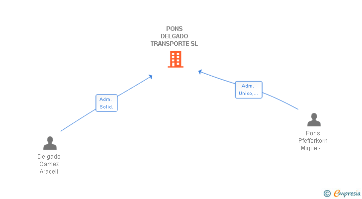 Vinculaciones societarias de PONS DELGADO TRANSPORTE SL