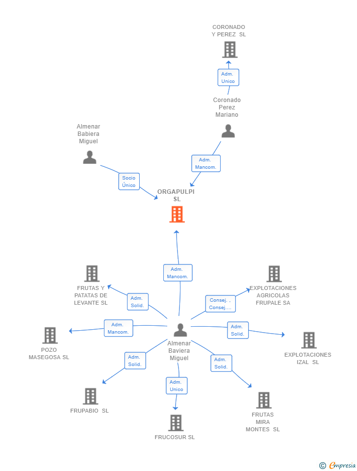 Vinculaciones societarias de ORGAPULPI SL