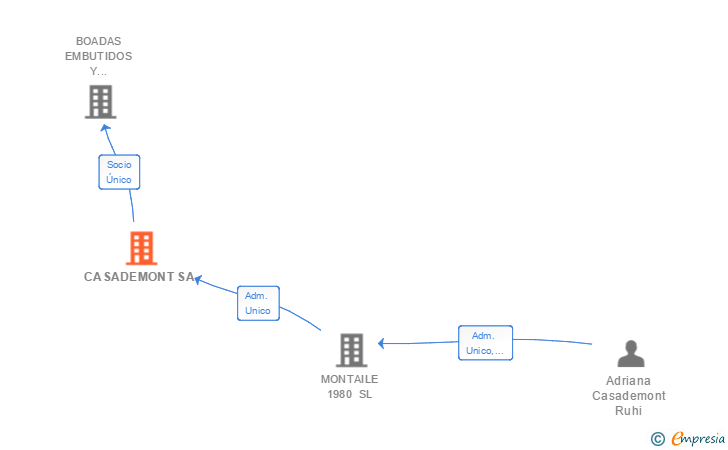 Vinculaciones societarias de CASADEMONT SA