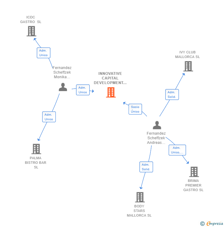 Vinculaciones societarias de INNOVATIVE CAPITAL DEVELOPMENT CONSULTANCY SL
