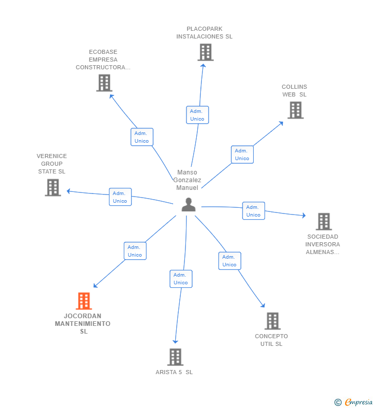 Vinculaciones societarias de JOCORDAN MANTENIMIENTO SL