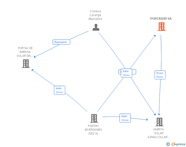 Vinculaciones societarias de PORTASUR SA