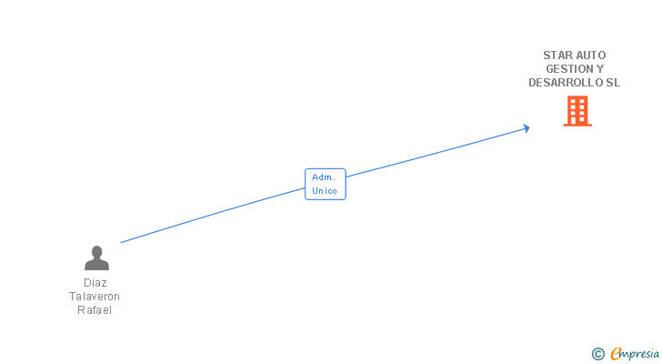 Vinculaciones societarias de STAR AUTO GESTION Y DESARROLLO SL