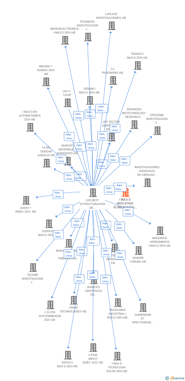 Vinculaciones societarias de I MAS D INDUSTRIA ALIMENTARIA 2024 AIE