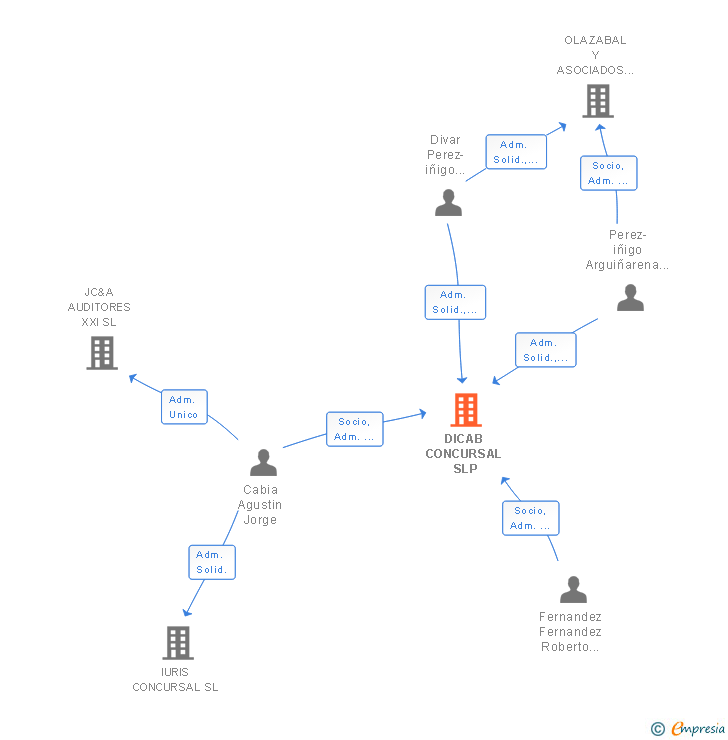 Vinculaciones societarias de DICAB CONCURSAL SLP