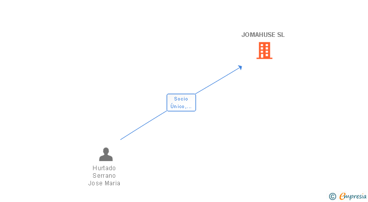 Vinculaciones societarias de JOMAHUSE SL