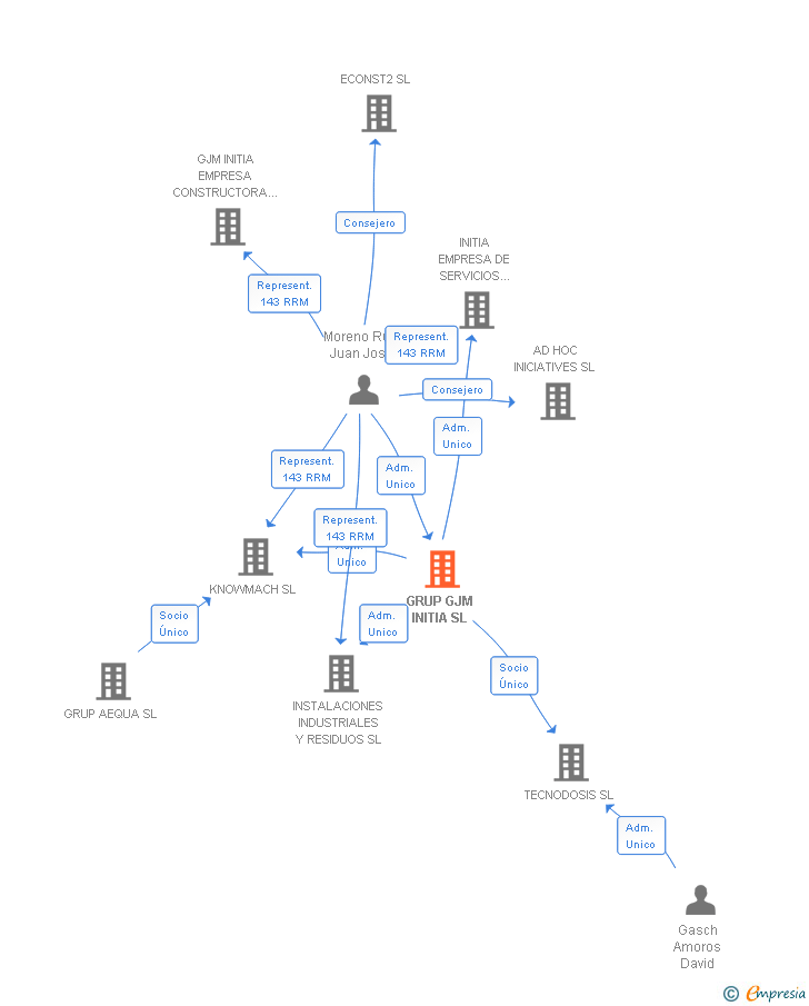 Vinculaciones societarias de GJM INITIA EMPRESA CONSTRUCTORA SL