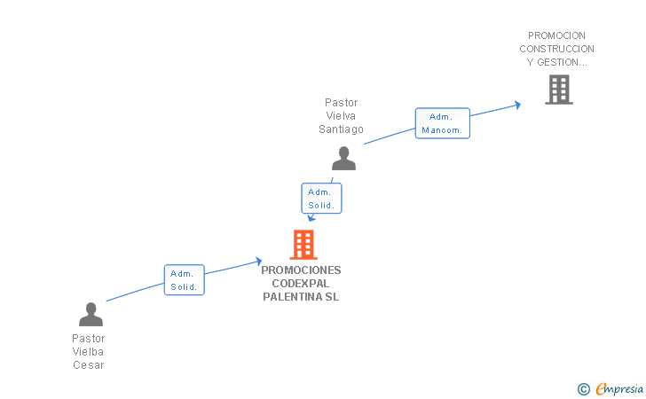 Vinculaciones societarias de PROMOCIONES CODEXPAL PALENTINA SL