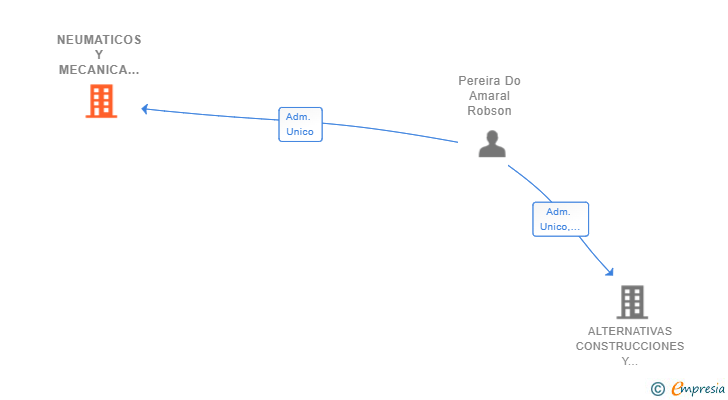Vinculaciones societarias de NEUMATICOS Y MECANICA RAPIDA 2 RIOS SL
