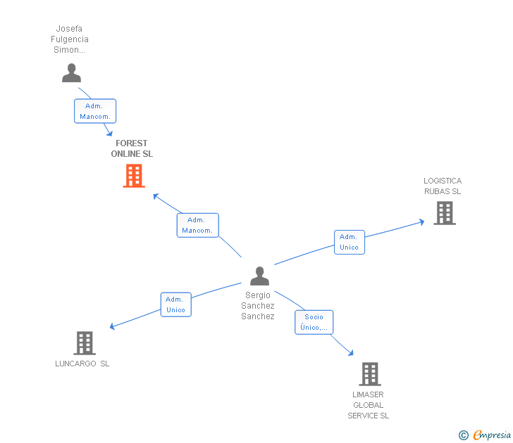 Vinculaciones societarias de FOREST ONLINE SL