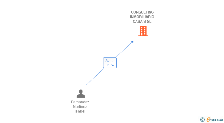 Vinculaciones societarias de CONSULTING INMOBILIARIO CASA'S SL