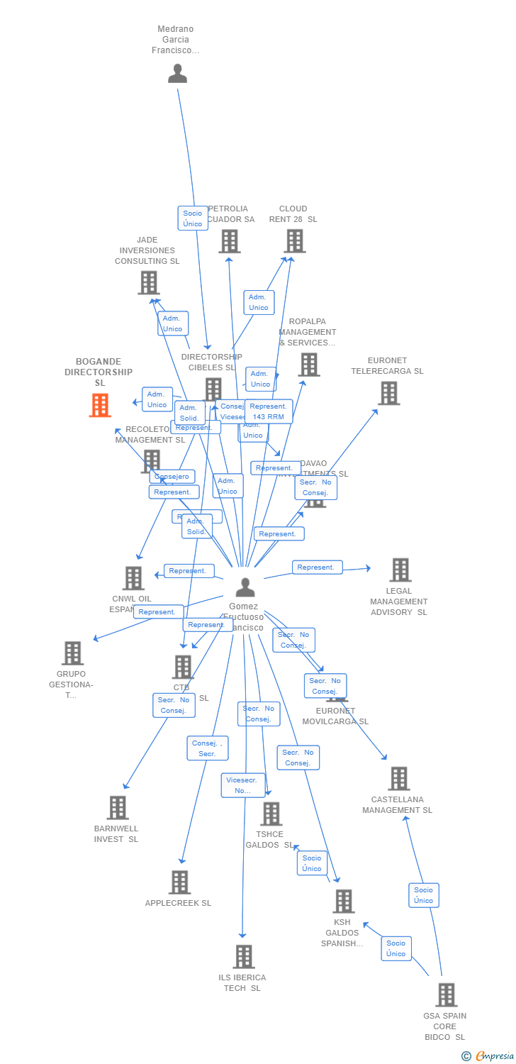 Vinculaciones societarias de BOGANDE DIRECTORSHIP SL