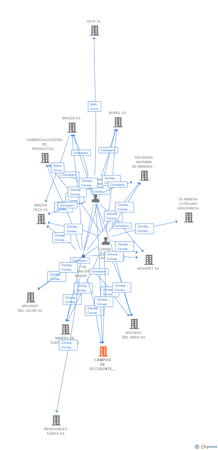 Vinculaciones societarias de CAMPOS DE OCCIDENTE SL