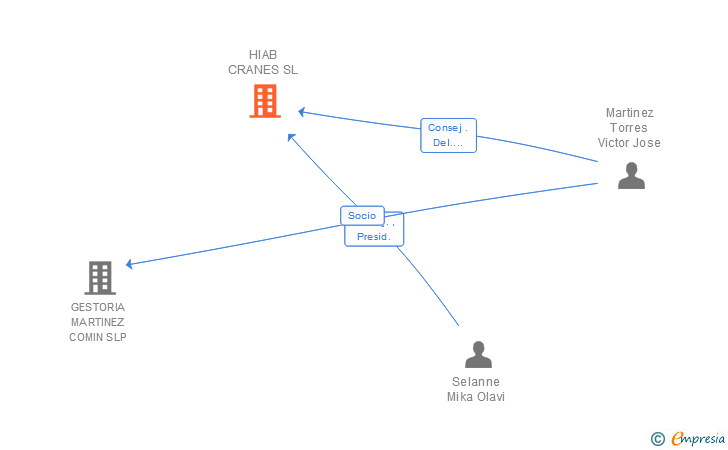 Vinculaciones societarias de HIAB CRANES SL