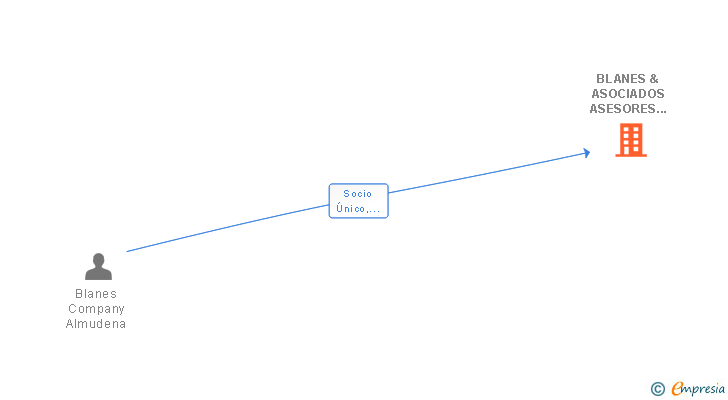 Vinculaciones societarias de BLANES & ASOCIADOS ASESORES TRIBUTARIOS SL