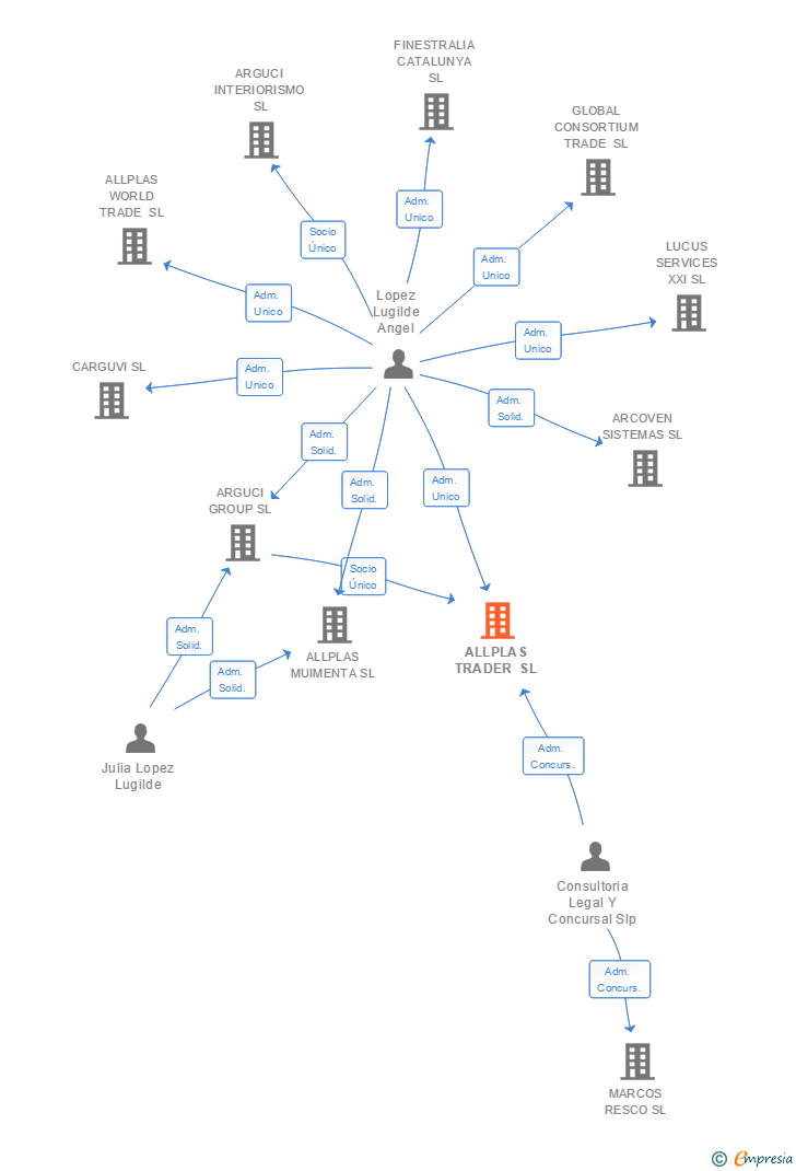 Vinculaciones societarias de ALLPLAS TRADER SL