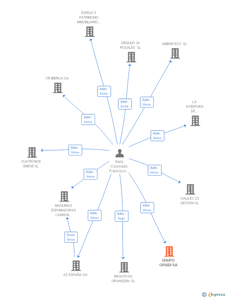 Vinculaciones societarias de GRUPO ORSIDI SA