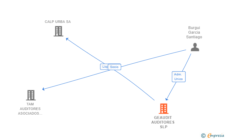 Vinculaciones societarias de GEAUDIT AUDITORES SLP