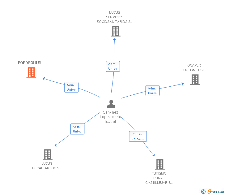 Vinculaciones societarias de FORDEQUI SL