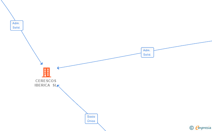 Vinculaciones societarias de CERESCOS IBERICA SL