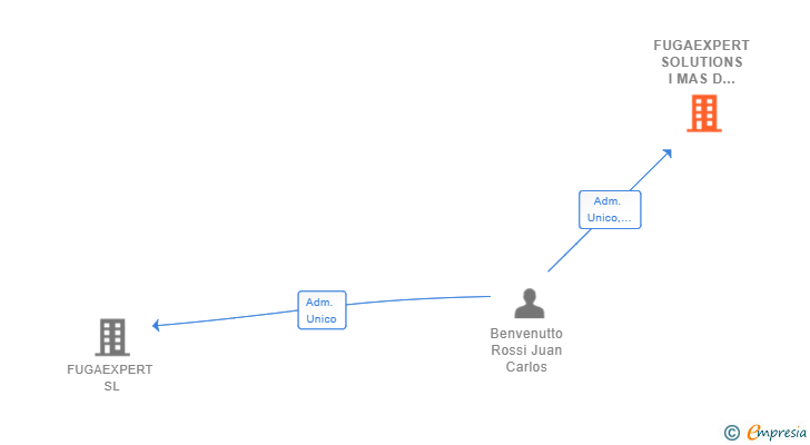 Vinculaciones societarias de FUGAEXPERT SOLUTIONS SL