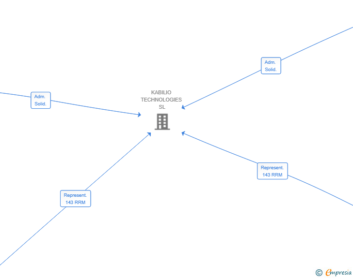 Vinculaciones societarias de TAPESTRY VENTURES SL