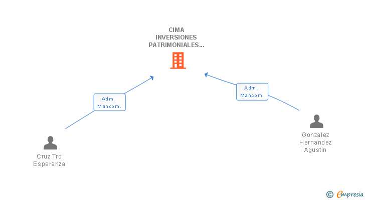Vinculaciones societarias de CIMA INVERSIONES PATRIMONIALES SL