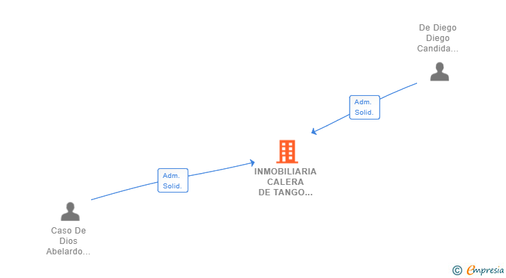 Vinculaciones societarias de INMOBILIARIA CALERA DE TANGO SL