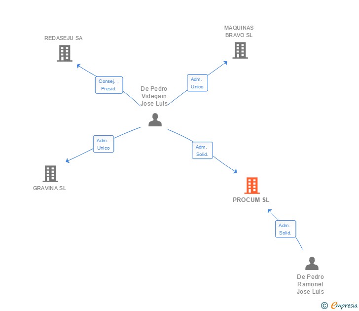 Vinculaciones societarias de PROCUM SL