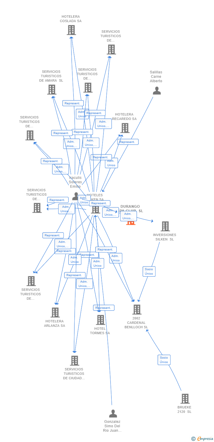 Vinculaciones societarias de DURANGO SPA CLUB SL