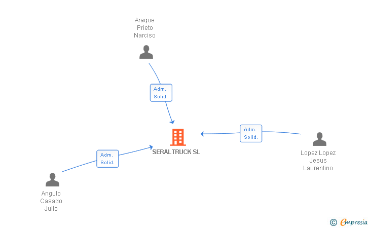 Vinculaciones societarias de SERALTRUCK SL