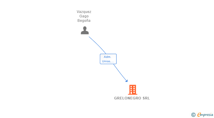 Vinculaciones societarias de GRELONEGRO SRL