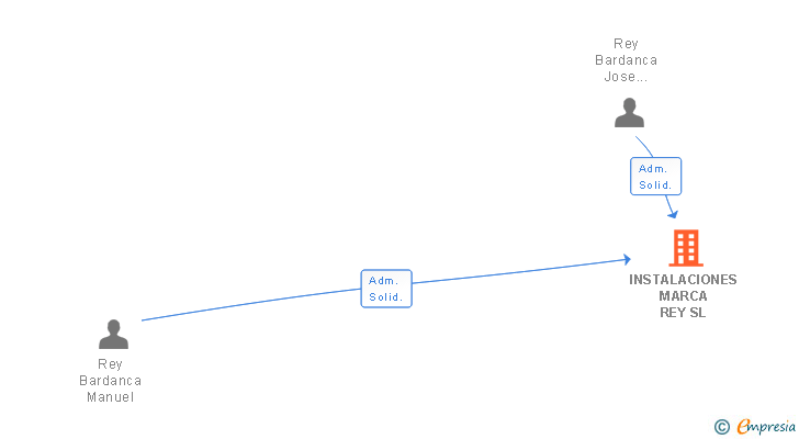 Vinculaciones societarias de INSTALACIONES MARCA REY SL