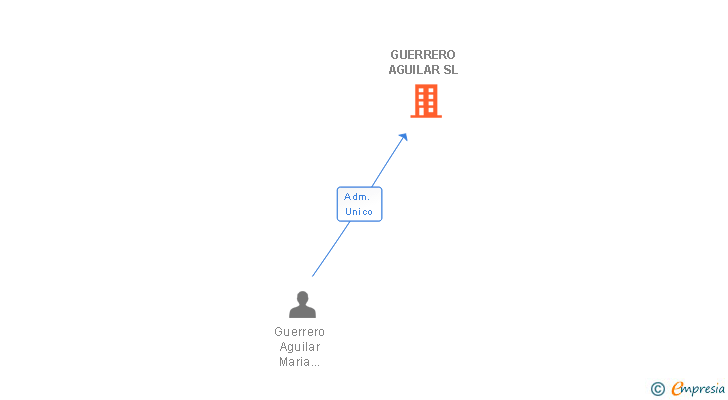 Vinculaciones societarias de GUERRERO AGUILAR SL