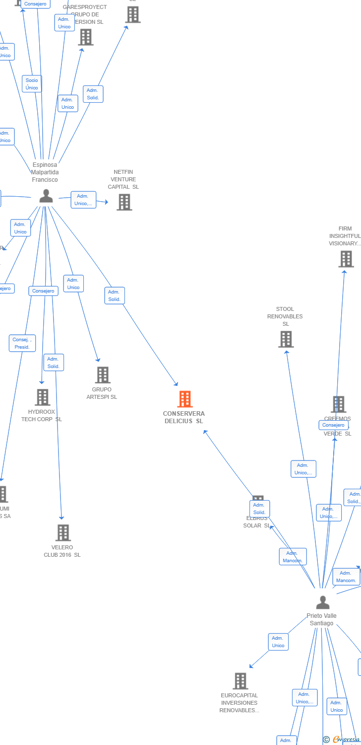 Vinculaciones societarias de CONSERVERA DELICIUS SL