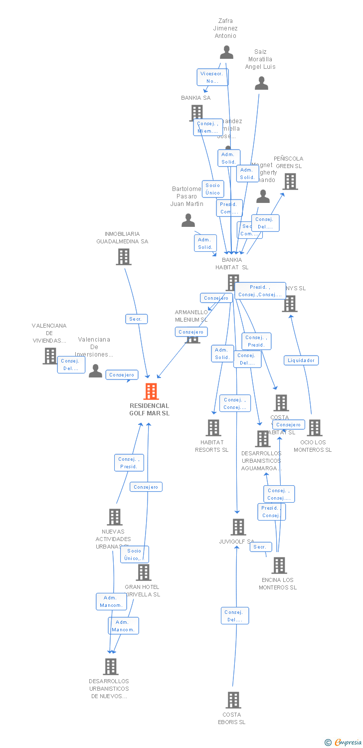 Vinculaciones societarias de RESIDENCIAL GOLF MAR SL