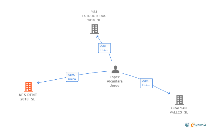 Vinculaciones societarias de AES RENT 2018 SL