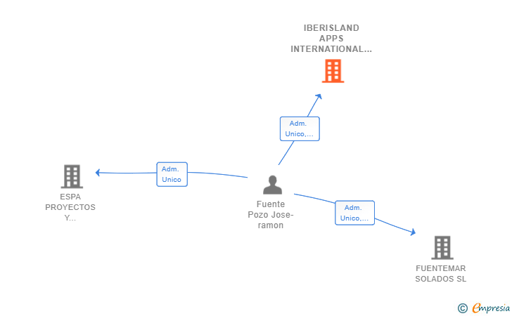 Vinculaciones societarias de IBERISLAND APPS INTERNATIONAL SL