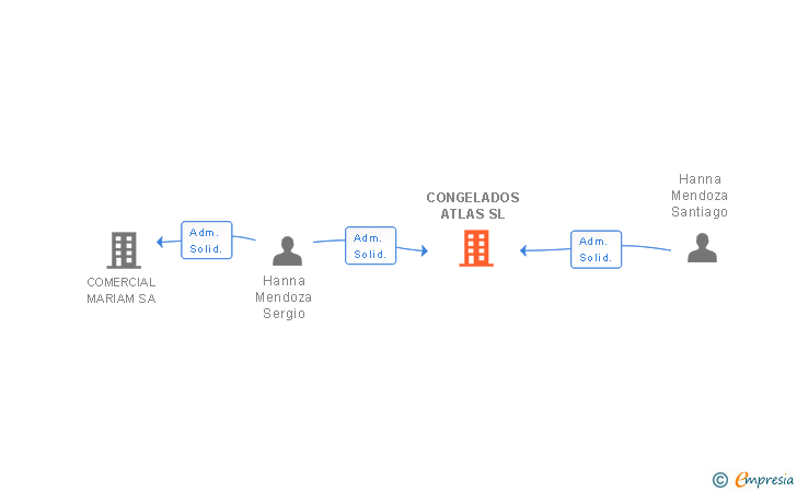 Vinculaciones societarias de CONGELADOS ATLAS SL