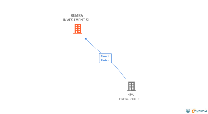 Vinculaciones societarias de SUMBA INVESTMENT SL