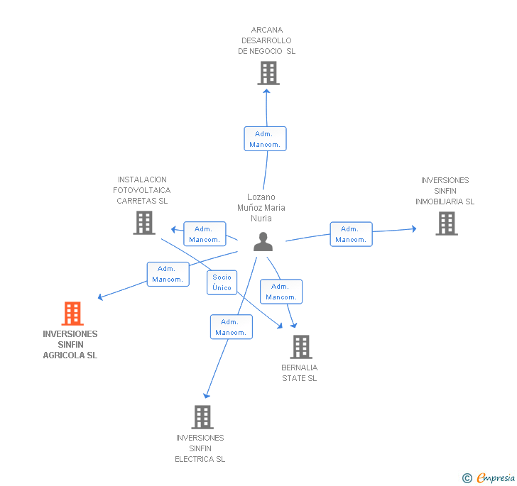 Vinculaciones societarias de INVERSIONES SINFIN AGRICOLA SL