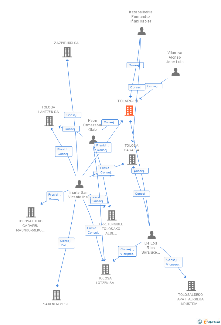 Vinculaciones societarias de TOLARGI SL