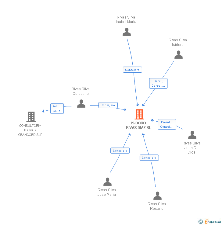 Vinculaciones societarias de ISIDORO RIVAS DIAZ SL