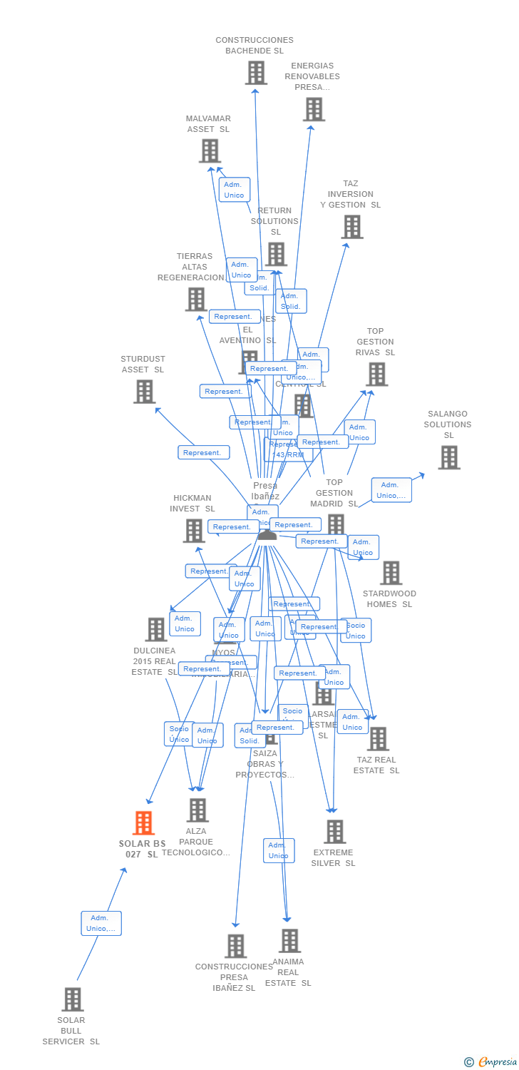 Vinculaciones societarias de SOLAR BS 027 SL