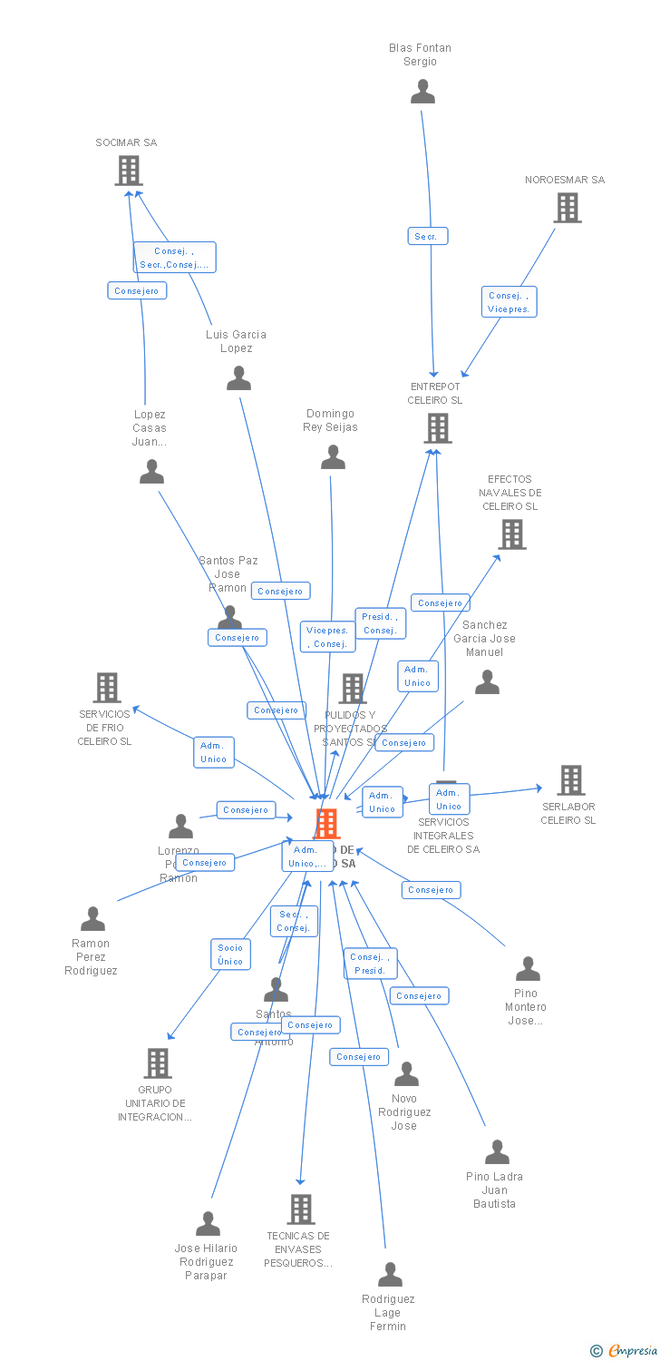 Vinculaciones societarias de PUERTO DE CELEIRO SA